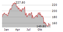 CAPGEMINI SE Chart 1 Jahr