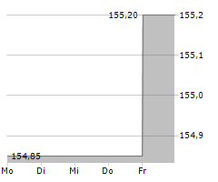 CAPGEMINI SE Chart 1 Jahr