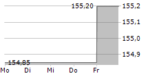 CAPGEMINI SE 5-Tage-Chart