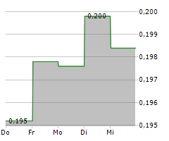 CAPITA PLC Chart 1 Jahr