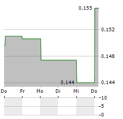 CAPITA Aktie 5-Tage-Chart