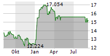 CAPITAL CLEAN ENERGY CARRIERS CORP Chart 1 Jahr