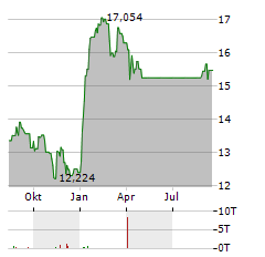 CAPITAL CLEAN ENERGY CARRIERS Aktie Chart 1 Jahr