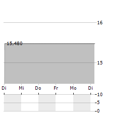 CAPITAL CLEAN ENERGY CARRIERS Aktie 5-Tage-Chart