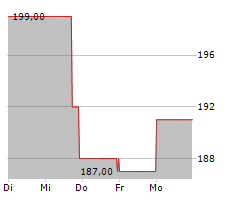 CAPITAL ONE FINANCIAL CORPORATION Chart 1 Jahr