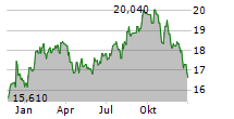 CAPITAL ONE FINANCIAL CORPORATION PFD SER L Chart 1 Jahr