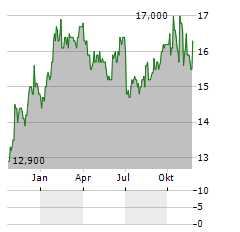 CAPITAL ONE FINANCIAL CORPORATION PFD SER L Aktie Chart 1 Jahr