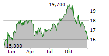 CAPITAL ONE FINANCIAL CORPORATION PFD SER N Chart 1 Jahr