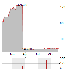 CAPITAL ONE FINANCIAL CORPORATION PFD SER N Aktie Chart 1 Jahr