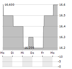 CAPITAL ONE FINANCIAL CORPORATION PFD SER N Aktie 5-Tage-Chart