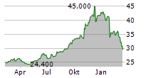 CAPITAL POWER CORPORATION Chart 1 Jahr