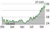 CAPITAL POWER CORPORATION Chart 1 Jahr