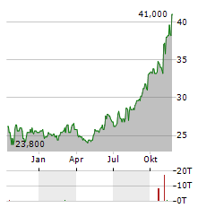 CAPITAL POWER Aktie Chart 1 Jahr