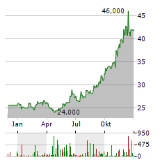 CAPITAL POWER Aktie Chart 1 Jahr