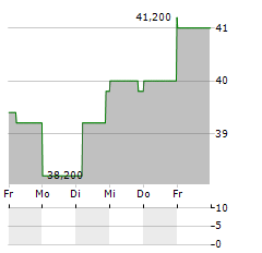 CAPITAL POWER Aktie 5-Tage-Chart