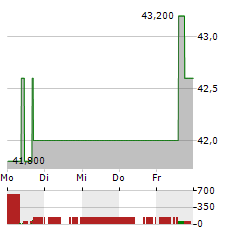 CAPITAL POWER Aktie 5-Tage-Chart