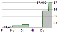 CAPITAL POWER CORPORATION 5-Tage-Chart