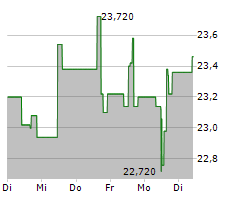 CAPITAL SOUTHWEST CORPORATION Chart 1 Jahr