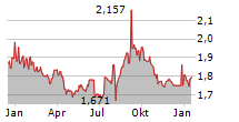 CAPITALAND ASCENDAS REIT Chart 1 Jahr