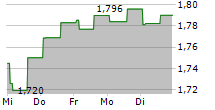 CAPITALAND ASCENDAS REIT 5-Tage-Chart