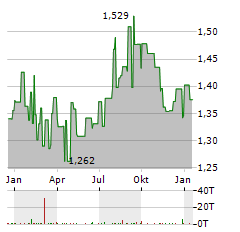 CAPITALAND INTEGRATED COMMERCIAL TRUST Aktie Chart 1 Jahr