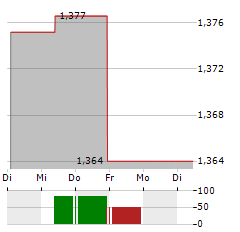 CAPITALAND INTEGRATED COMMERCIAL TRUST Aktie 5-Tage-Chart