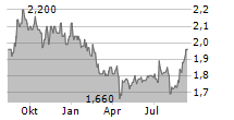 CAPITALAND INVESTMENT LIMITED Chart 1 Jahr