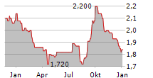 CAPITALAND INVESTMENT LIMITED Chart 1 Jahr