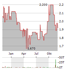 CAPITALAND INVESTMENT Aktie Chart 1 Jahr