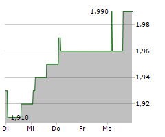 CAPITALAND INVESTMENT LIMITED Chart 1 Jahr