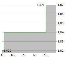 CAPITALAND INVESTMENT LIMITED Chart 1 Jahr