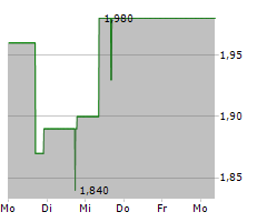 CAPITALAND INVESTMENT LIMITED Chart 1 Jahr