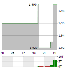 CAPITALAND INVESTMENT Aktie 5-Tage-Chart