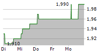 CAPITALAND INVESTMENT LIMITED 5-Tage-Chart