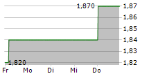 CAPITALAND INVESTMENT LIMITED 5-Tage-Chart