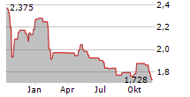 CAPMAN OYJ Chart 1 Jahr