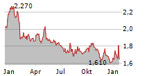 CAPMAN OYJ Chart 1 Jahr