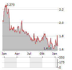 CAPMAN Aktie Chart 1 Jahr