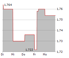 CAPMAN OYJ Chart 1 Jahr