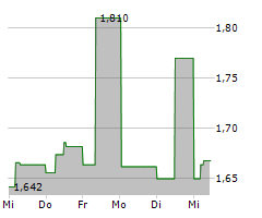 CAPMAN OYJ Chart 1 Jahr