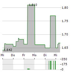 CAPMAN Aktie 5-Tage-Chart