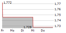 CAPMAN OYJ 5-Tage-Chart