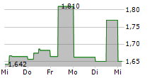 CAPMAN OYJ 5-Tage-Chart