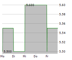 CAPRAL LIMITED Chart 1 Jahr