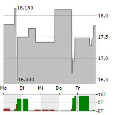 CAPRICOR Aktie 5-Tage-Chart