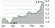 CAPRICORN ENERGY PLC Chart 1 Jahr