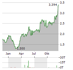 CAPRICORN ENERGY Aktie Chart 1 Jahr