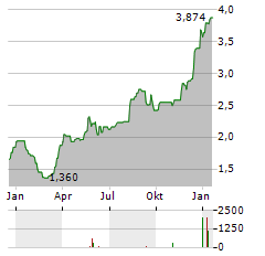 CAPRICORN ENERGY Aktie Chart 1 Jahr