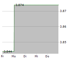 CAPRICORN ENERGY PLC Chart 1 Jahr