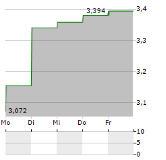 CAPRICORN ENERGY Aktie 5-Tage-Chart